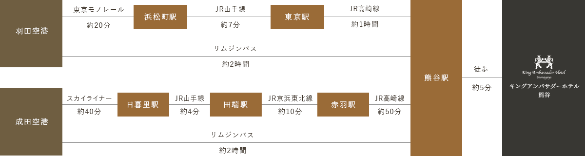 空港からお越しの場合