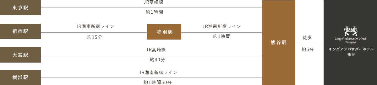 電車でお越しの場合